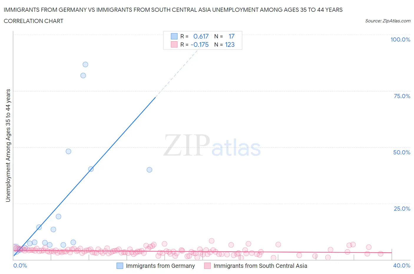 Immigrants from Germany vs Immigrants from South Central Asia Unemployment Among Ages 35 to 44 years