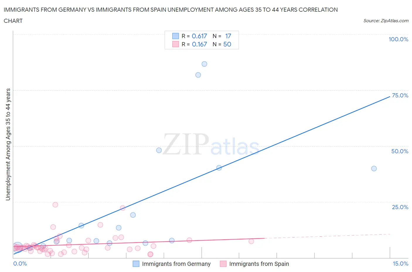 Immigrants from Germany vs Immigrants from Spain Unemployment Among Ages 35 to 44 years