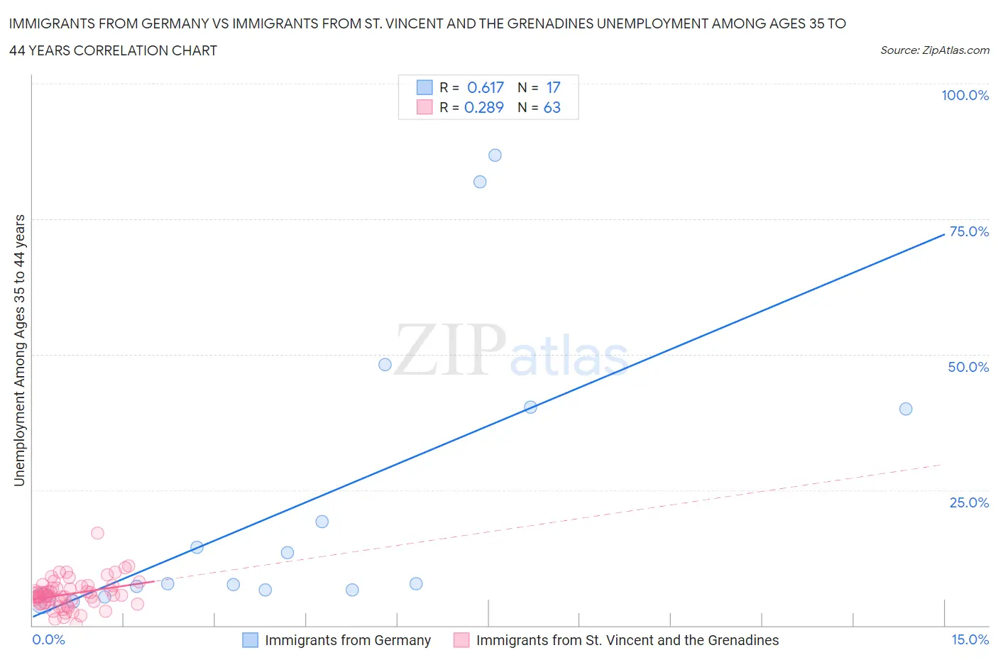 Immigrants from Germany vs Immigrants from St. Vincent and the Grenadines Unemployment Among Ages 35 to 44 years