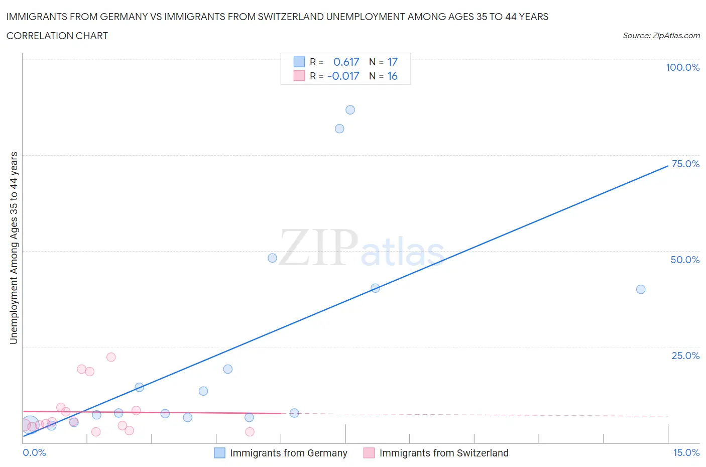Immigrants from Germany vs Immigrants from Switzerland Unemployment Among Ages 35 to 44 years
