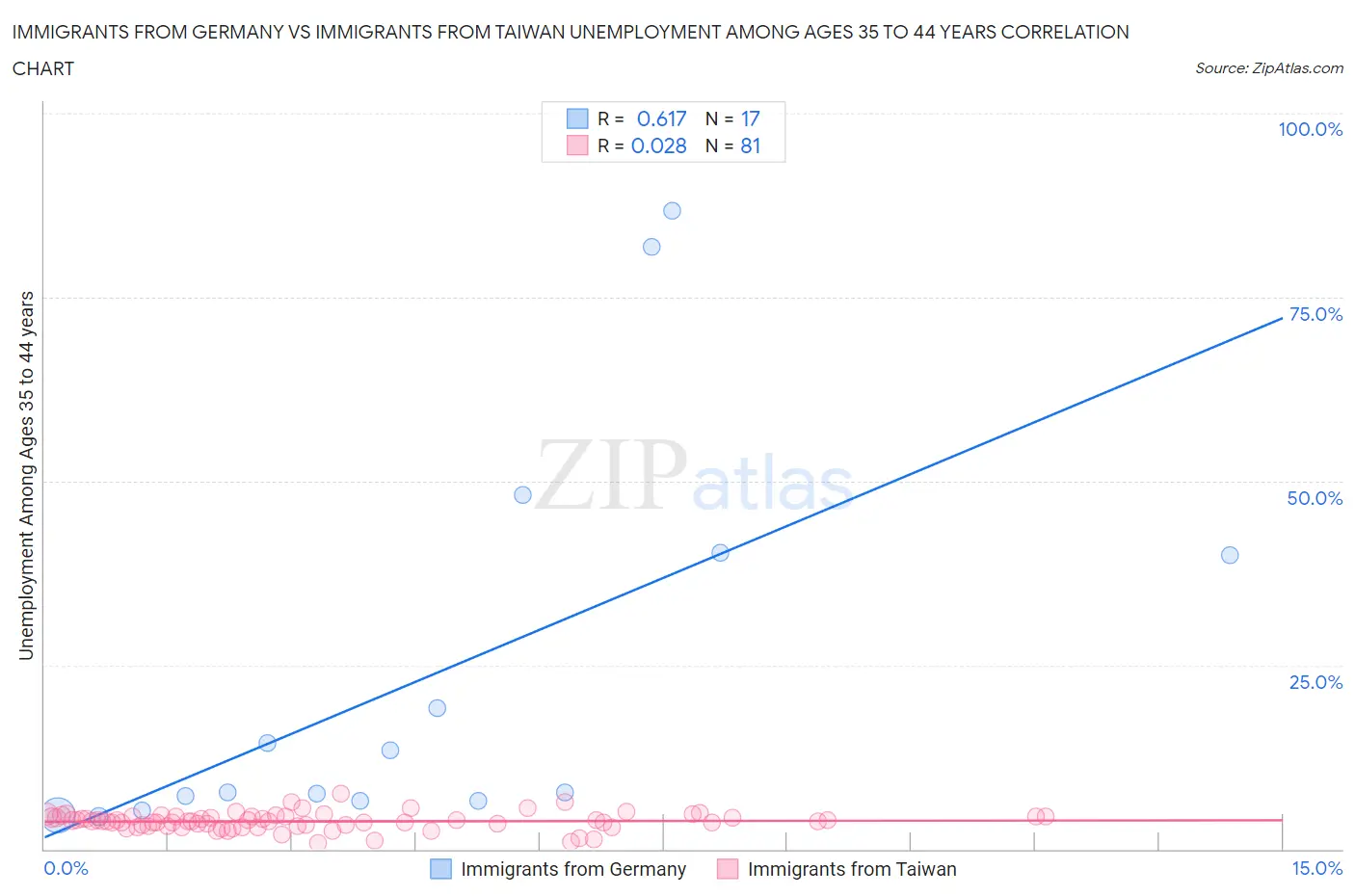Immigrants from Germany vs Immigrants from Taiwan Unemployment Among Ages 35 to 44 years