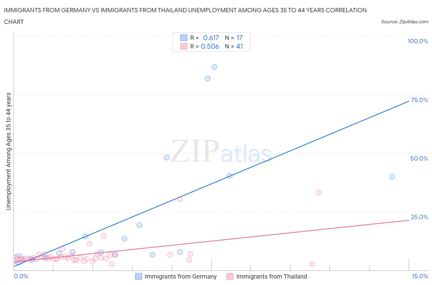 Immigrants from Germany vs Immigrants from Thailand Unemployment Among Ages 35 to 44 years