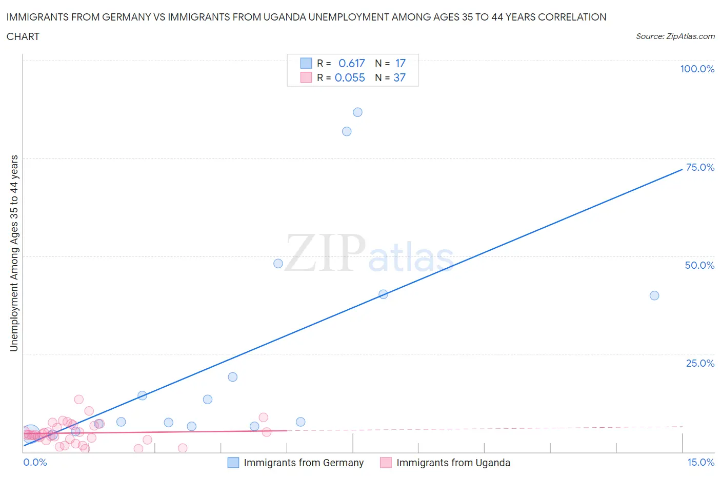 Immigrants from Germany vs Immigrants from Uganda Unemployment Among Ages 35 to 44 years