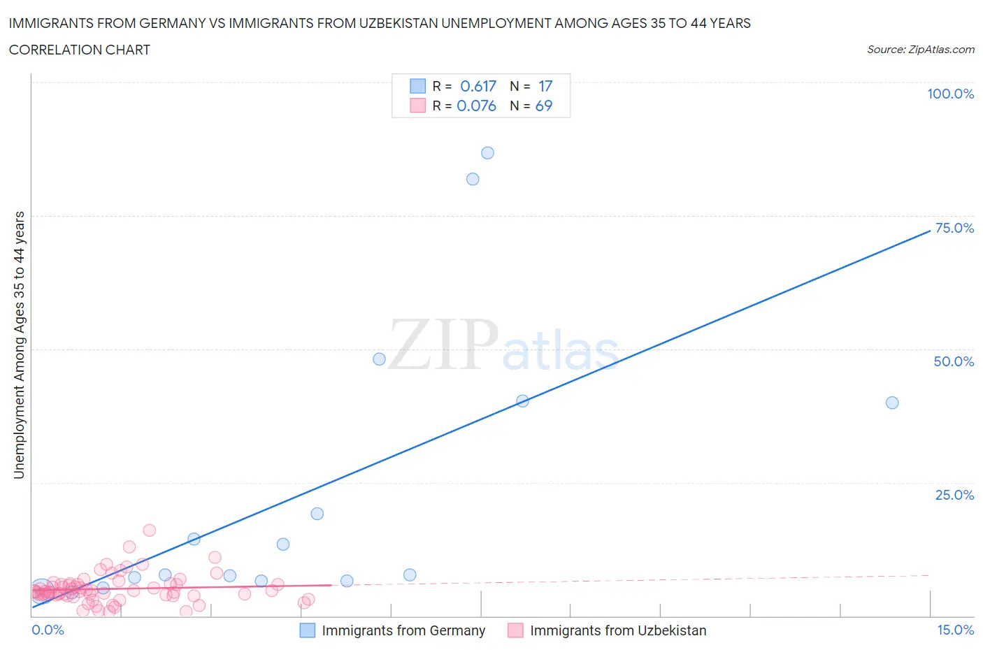 Immigrants from Germany vs Immigrants from Uzbekistan Unemployment Among Ages 35 to 44 years