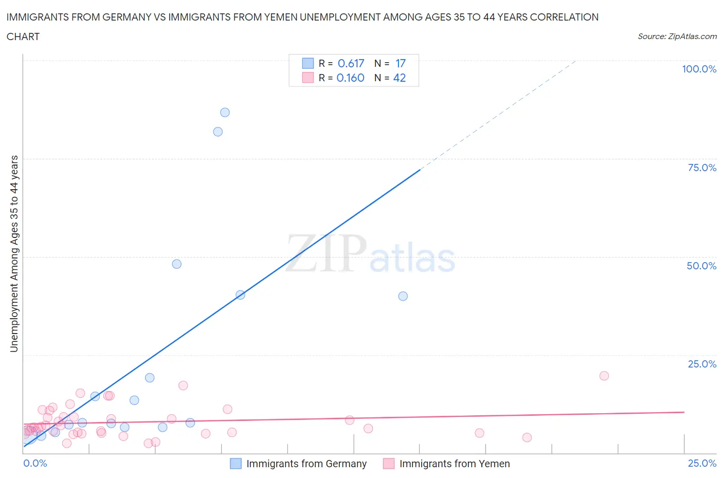 Immigrants from Germany vs Immigrants from Yemen Unemployment Among Ages 35 to 44 years