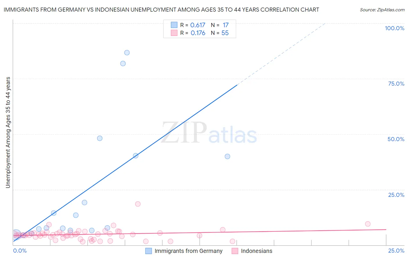 Immigrants from Germany vs Indonesian Unemployment Among Ages 35 to 44 years
