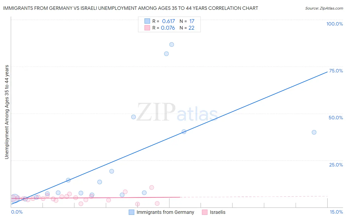 Immigrants from Germany vs Israeli Unemployment Among Ages 35 to 44 years