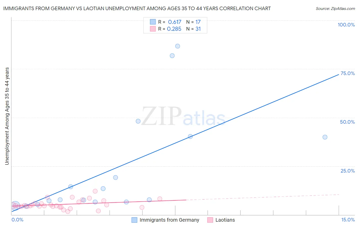 Immigrants from Germany vs Laotian Unemployment Among Ages 35 to 44 years
