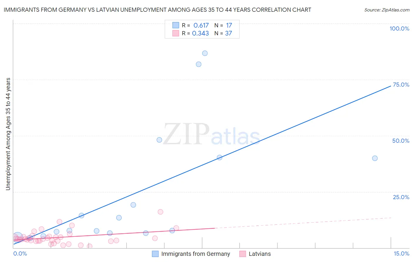 Immigrants from Germany vs Latvian Unemployment Among Ages 35 to 44 years
