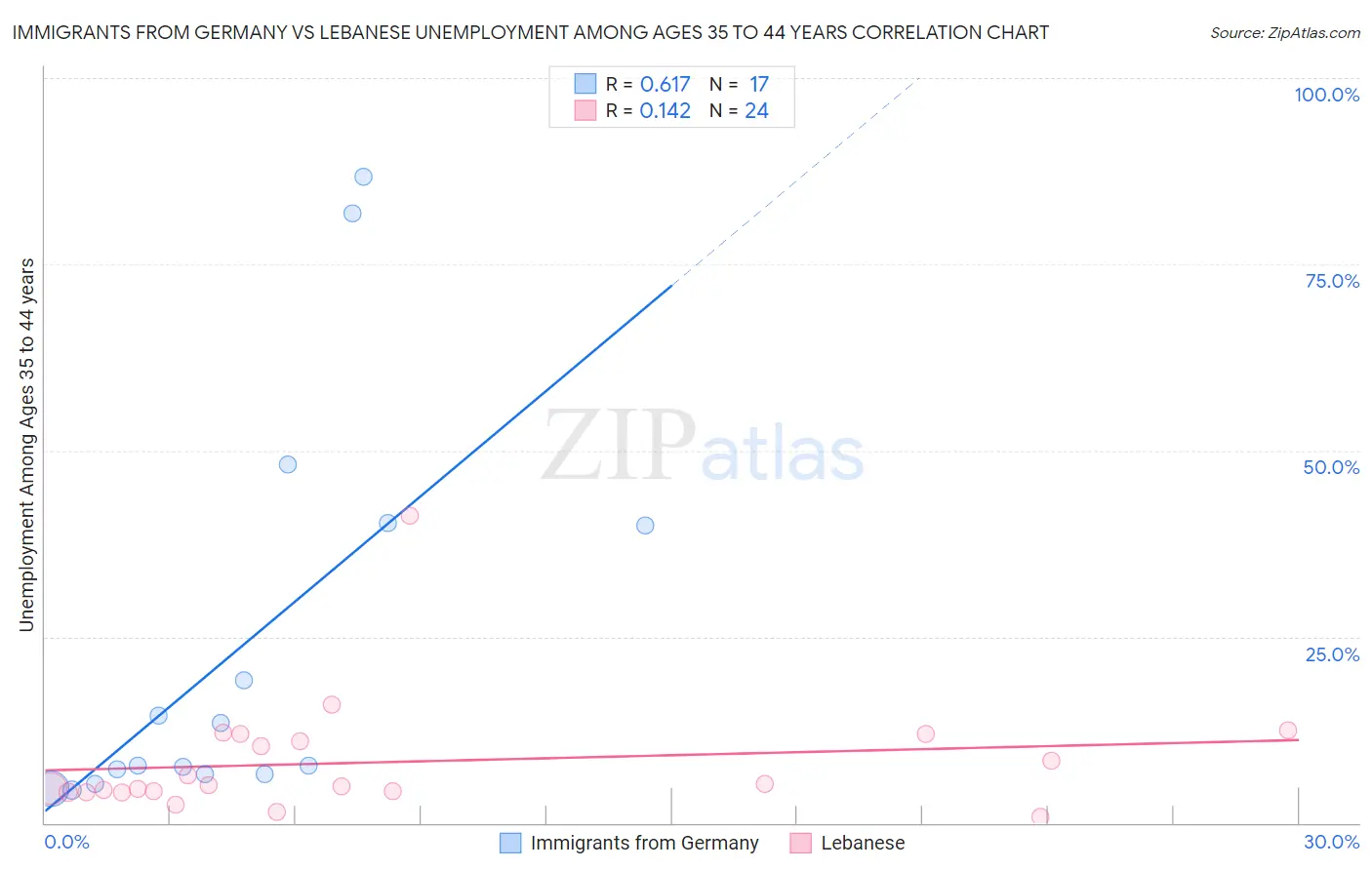 Immigrants from Germany vs Lebanese Unemployment Among Ages 35 to 44 years
