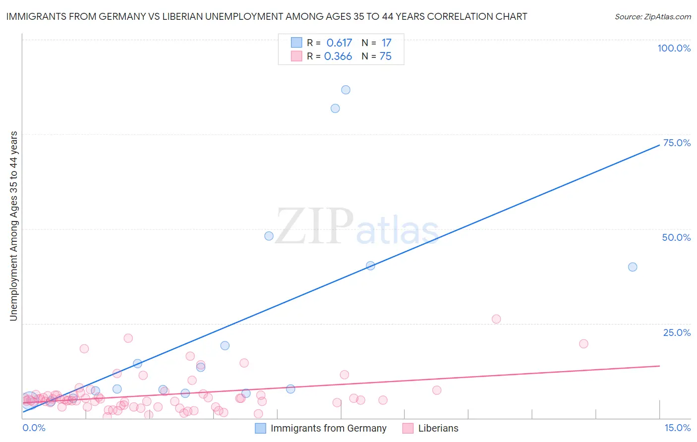Immigrants from Germany vs Liberian Unemployment Among Ages 35 to 44 years