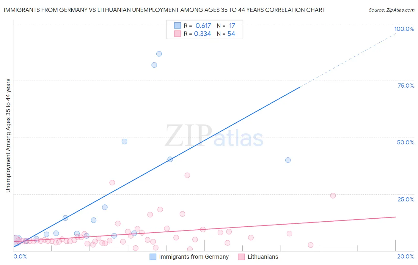 Immigrants from Germany vs Lithuanian Unemployment Among Ages 35 to 44 years