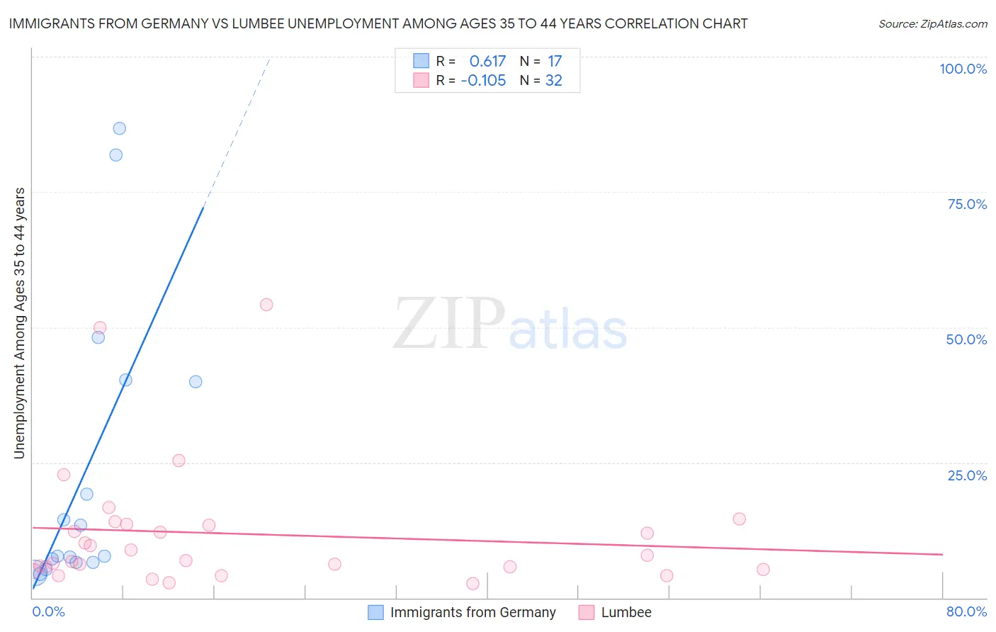 Immigrants from Germany vs Lumbee Unemployment Among Ages 35 to 44 years