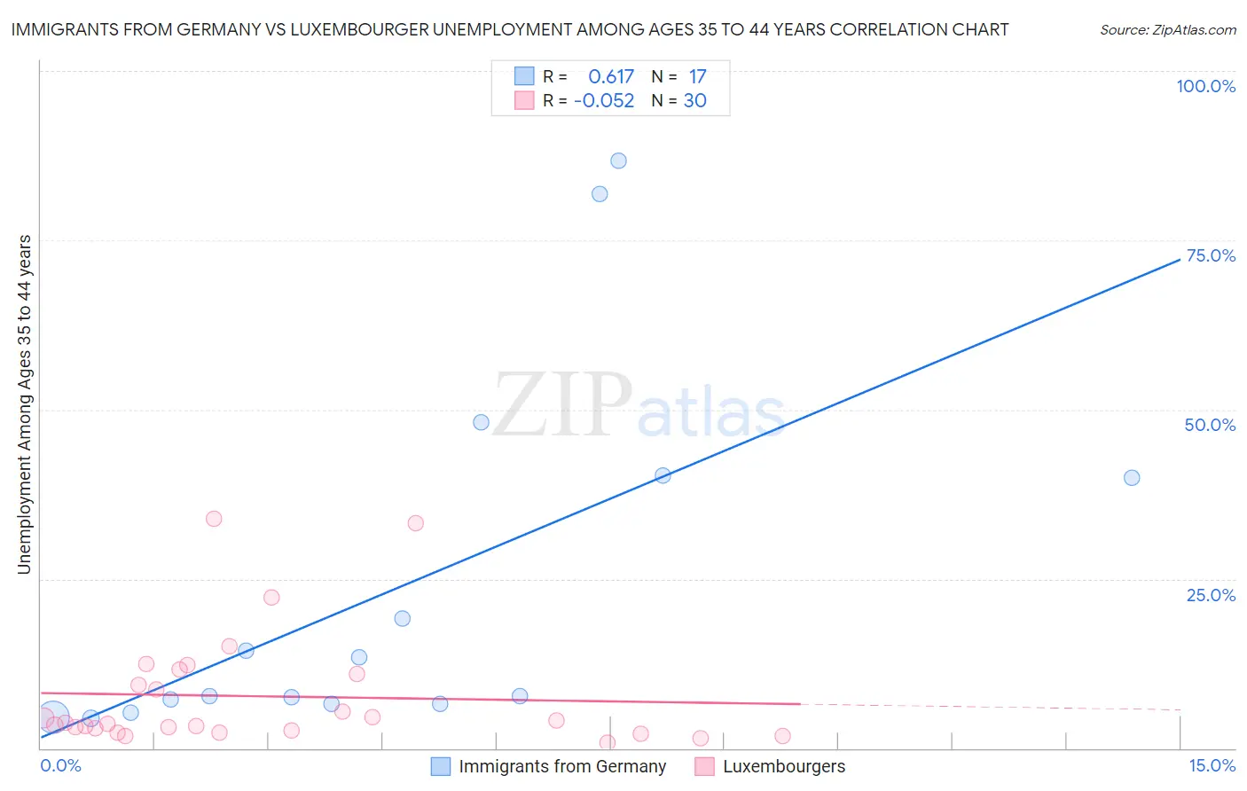 Immigrants from Germany vs Luxembourger Unemployment Among Ages 35 to 44 years