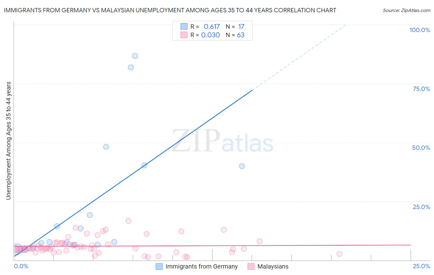 Immigrants from Germany vs Malaysian Unemployment Among Ages 35 to 44 years