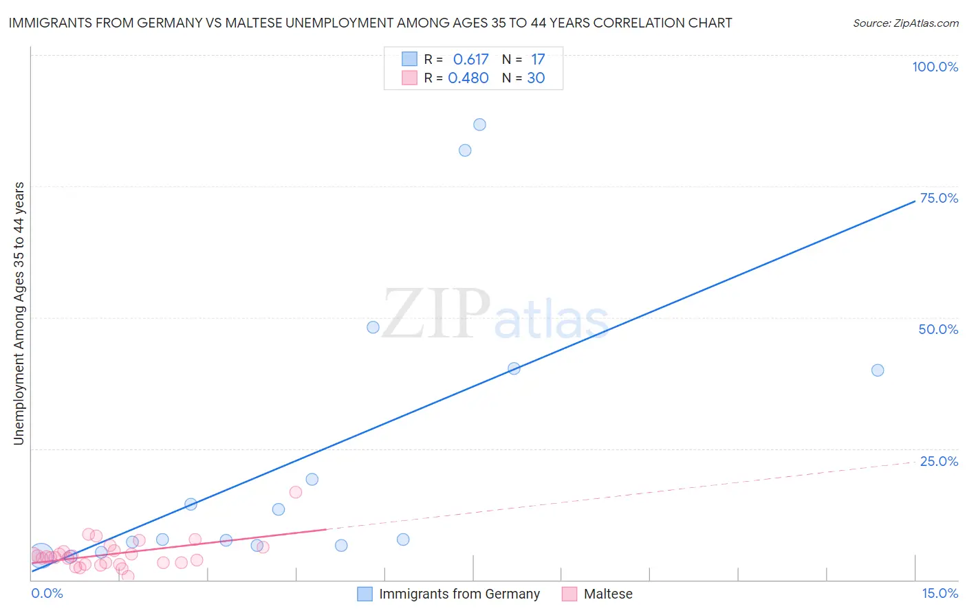 Immigrants from Germany vs Maltese Unemployment Among Ages 35 to 44 years