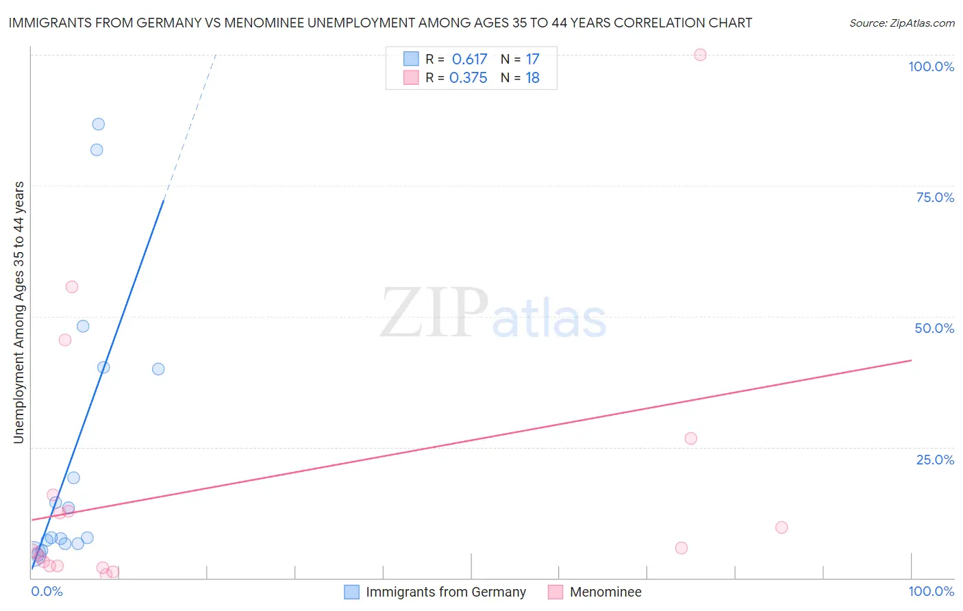 Immigrants from Germany vs Menominee Unemployment Among Ages 35 to 44 years