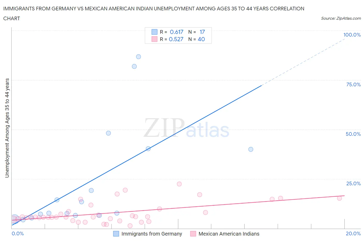 Immigrants from Germany vs Mexican American Indian Unemployment Among Ages 35 to 44 years
