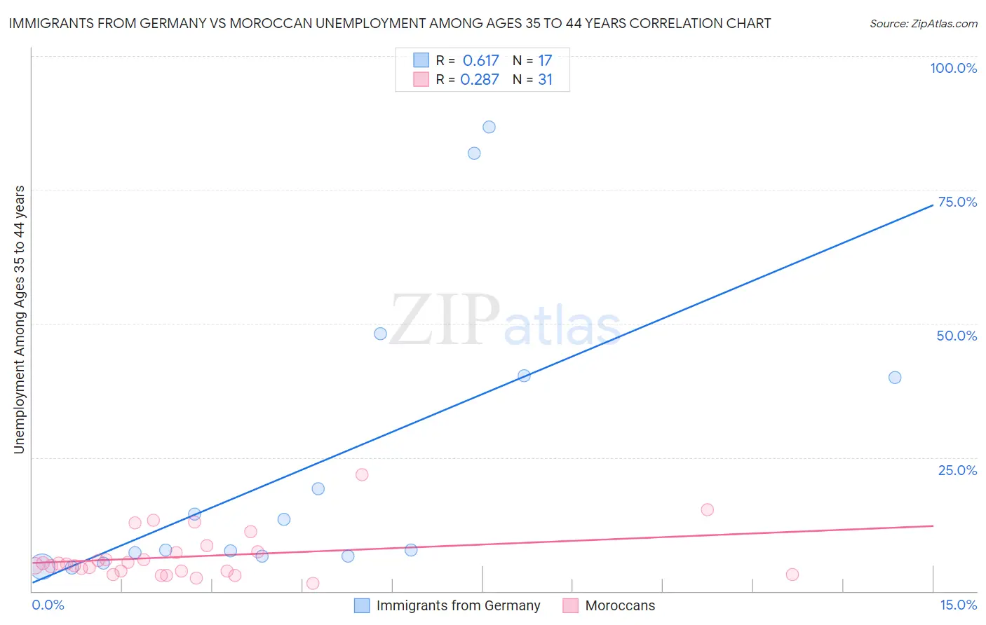 Immigrants from Germany vs Moroccan Unemployment Among Ages 35 to 44 years