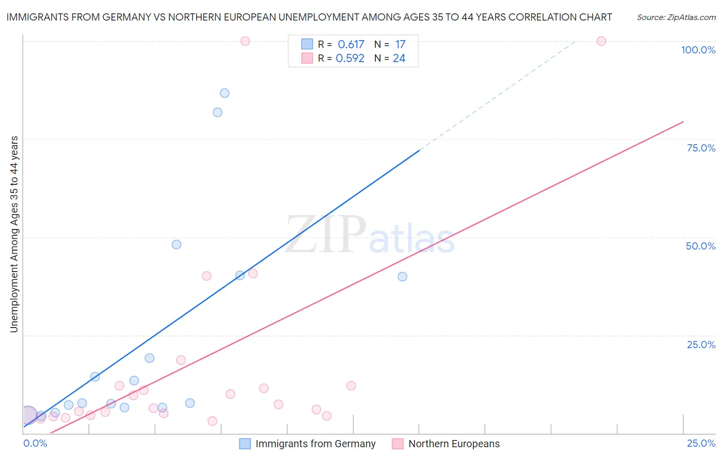 Immigrants from Germany vs Northern European Unemployment Among Ages 35 to 44 years