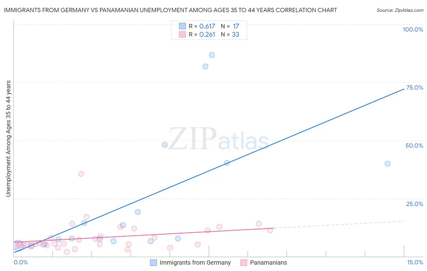 Immigrants from Germany vs Panamanian Unemployment Among Ages 35 to 44 years