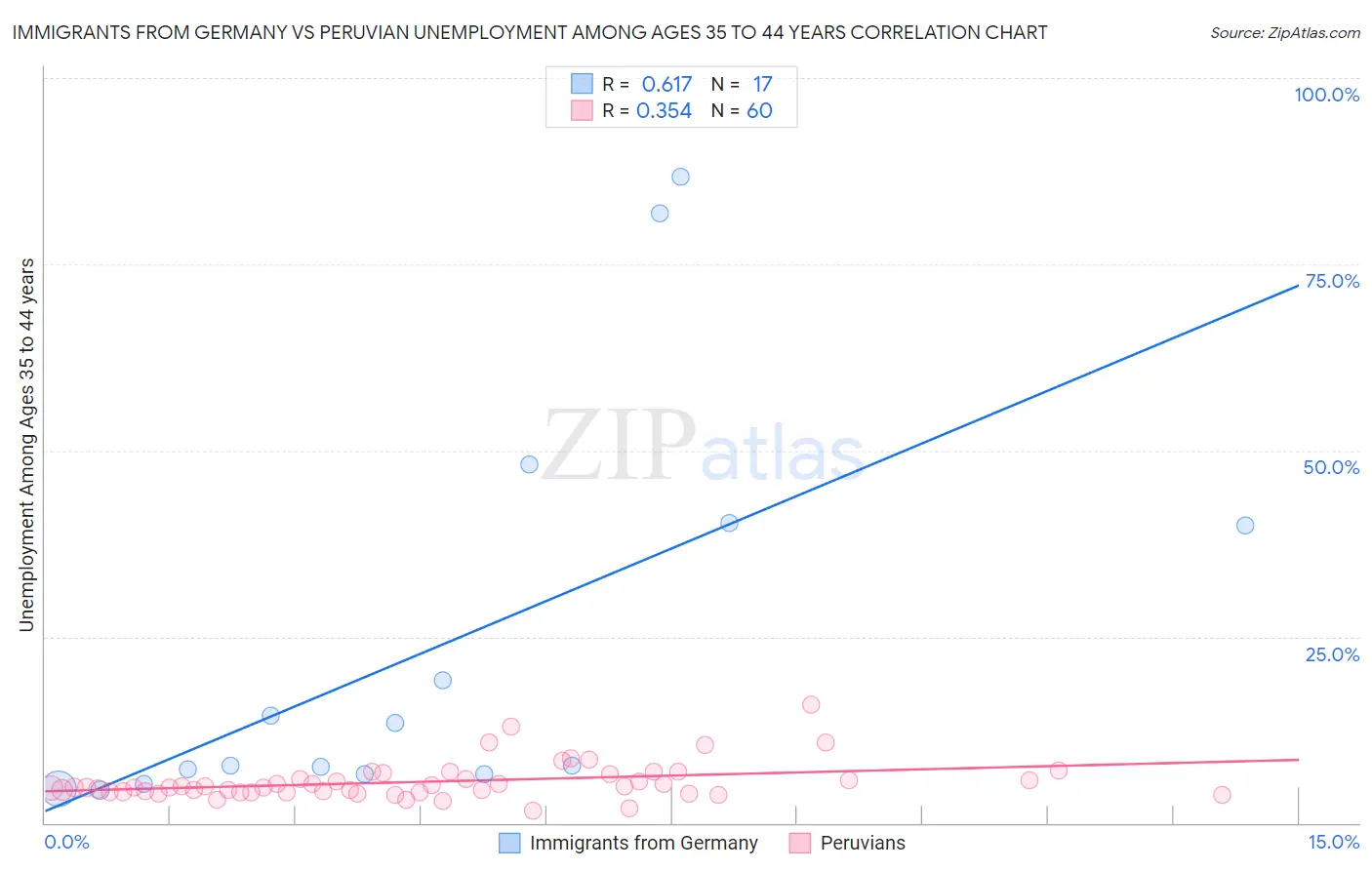 Immigrants from Germany vs Peruvian Unemployment Among Ages 35 to 44 years