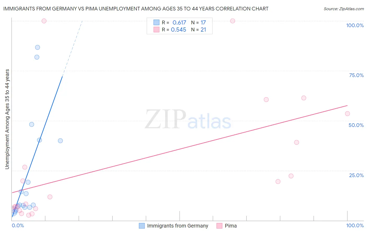 Immigrants from Germany vs Pima Unemployment Among Ages 35 to 44 years