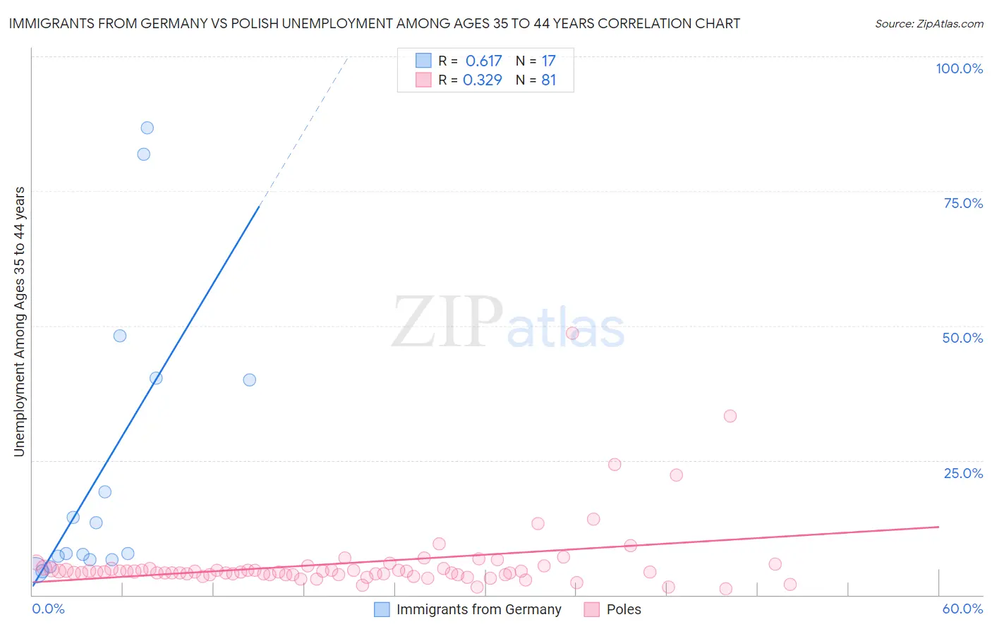 Immigrants from Germany vs Polish Unemployment Among Ages 35 to 44 years