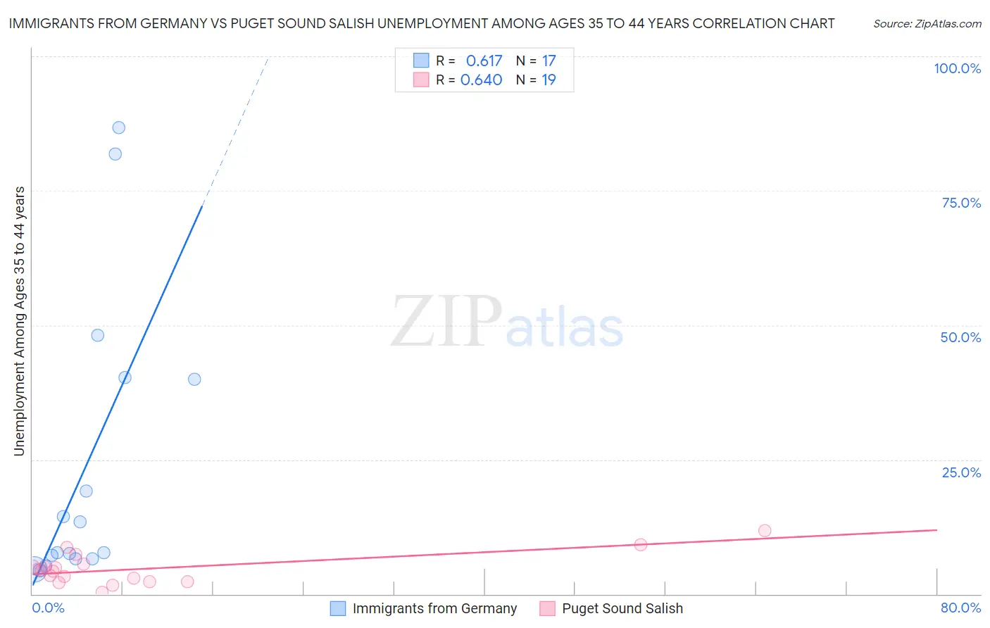 Immigrants from Germany vs Puget Sound Salish Unemployment Among Ages 35 to 44 years
