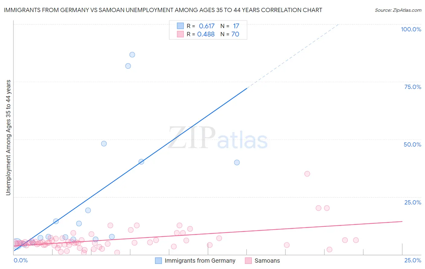 Immigrants from Germany vs Samoan Unemployment Among Ages 35 to 44 years