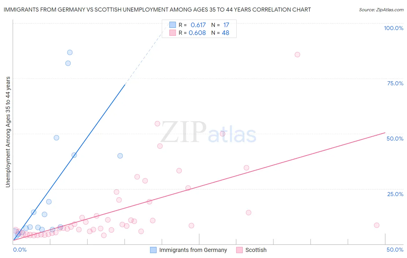 Immigrants from Germany vs Scottish Unemployment Among Ages 35 to 44 years