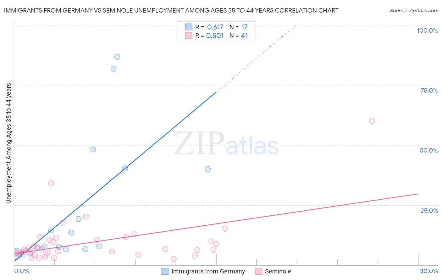 Immigrants from Germany vs Seminole Unemployment Among Ages 35 to 44 years