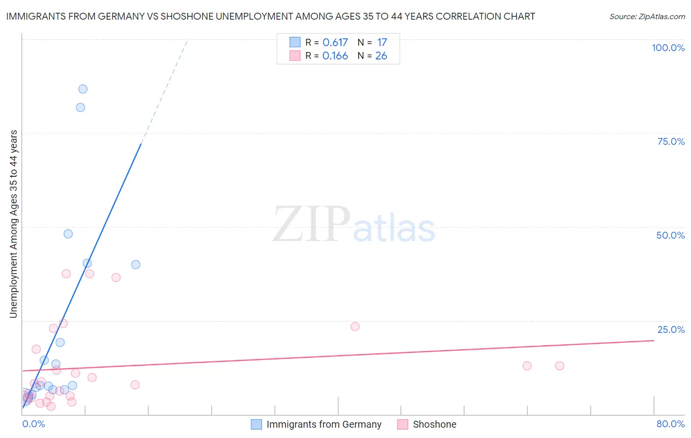 Immigrants from Germany vs Shoshone Unemployment Among Ages 35 to 44 years