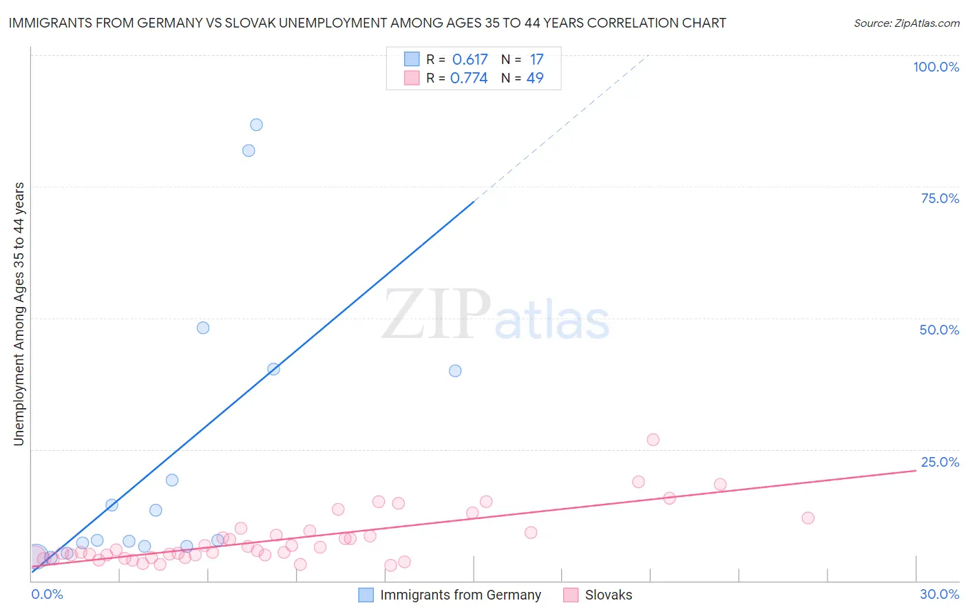 Immigrants from Germany vs Slovak Unemployment Among Ages 35 to 44 years