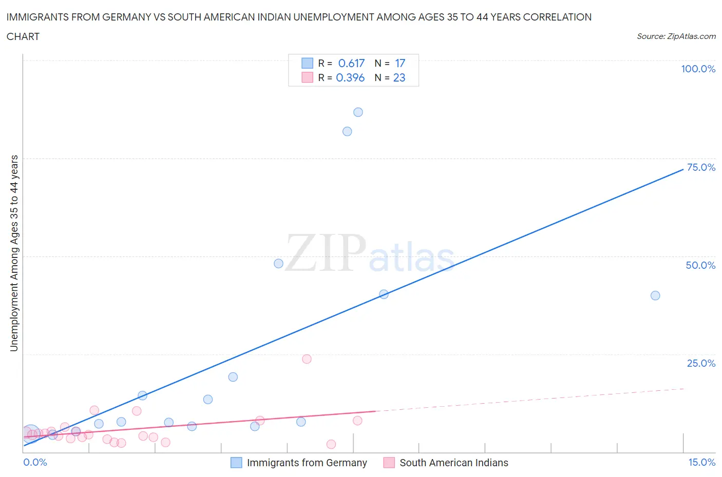 Immigrants from Germany vs South American Indian Unemployment Among Ages 35 to 44 years