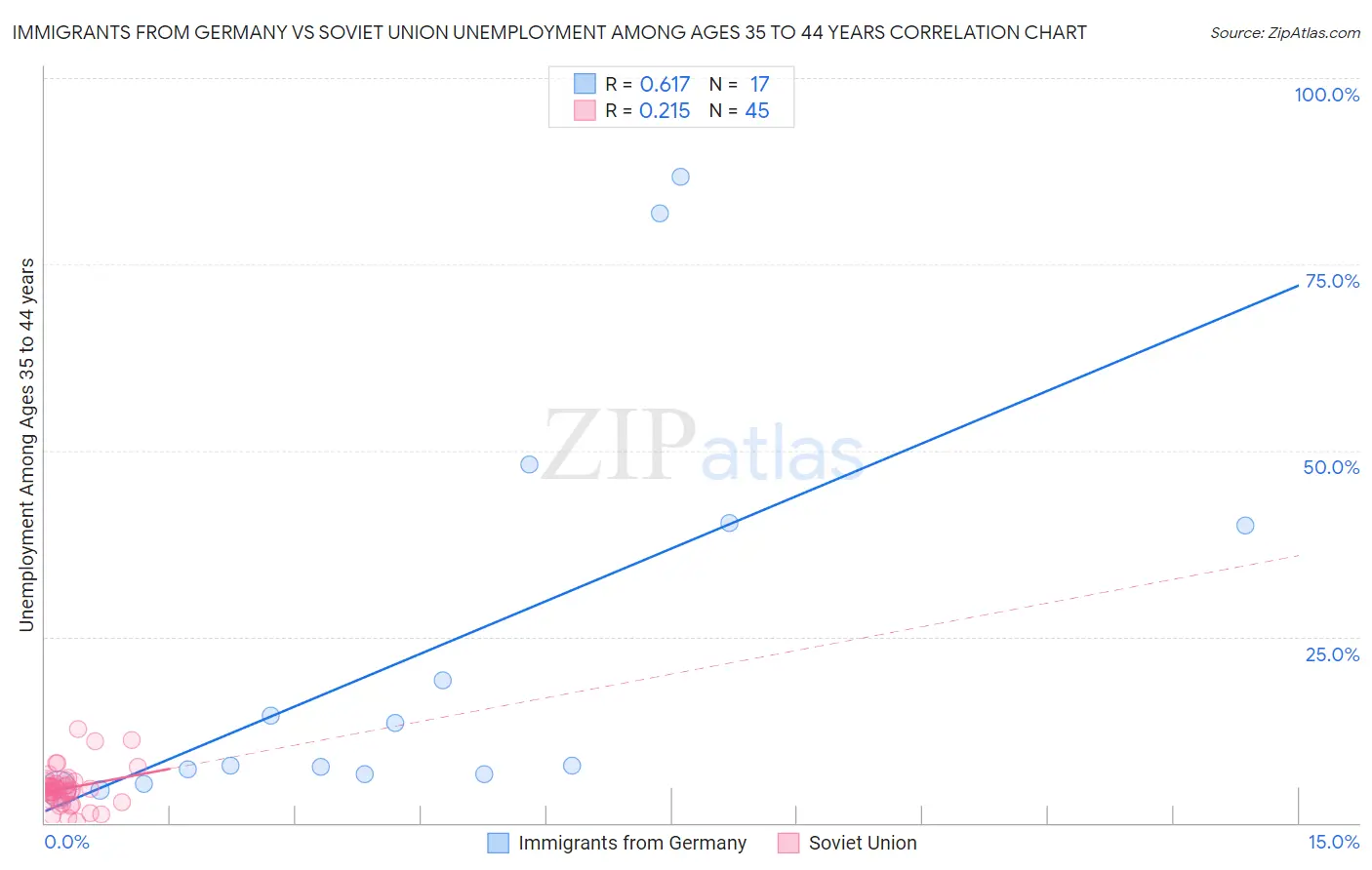 Immigrants from Germany vs Soviet Union Unemployment Among Ages 35 to 44 years