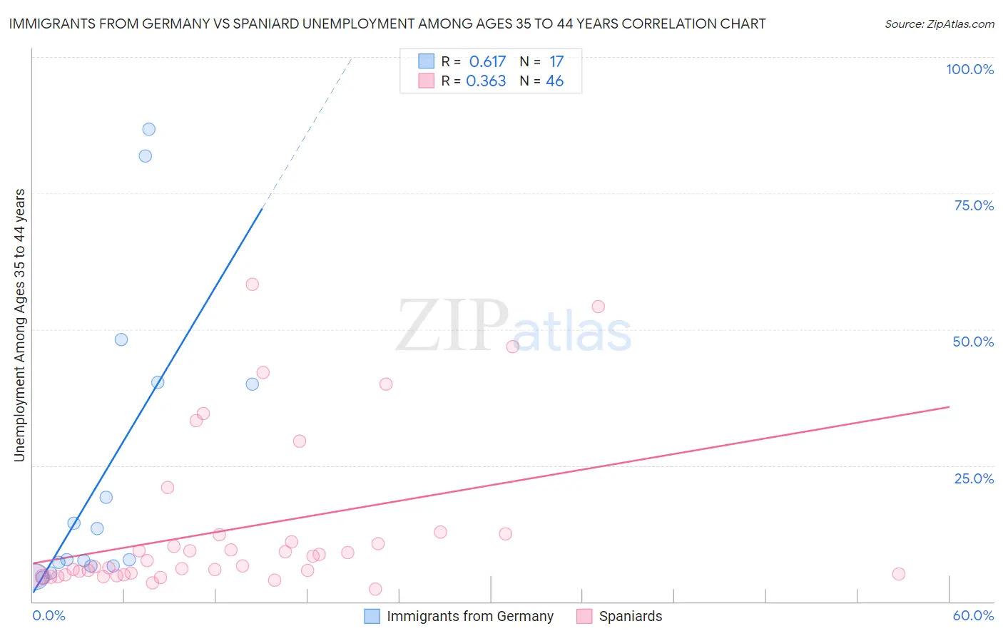 Immigrants from Germany vs Spaniard Unemployment Among Ages 35 to 44 years