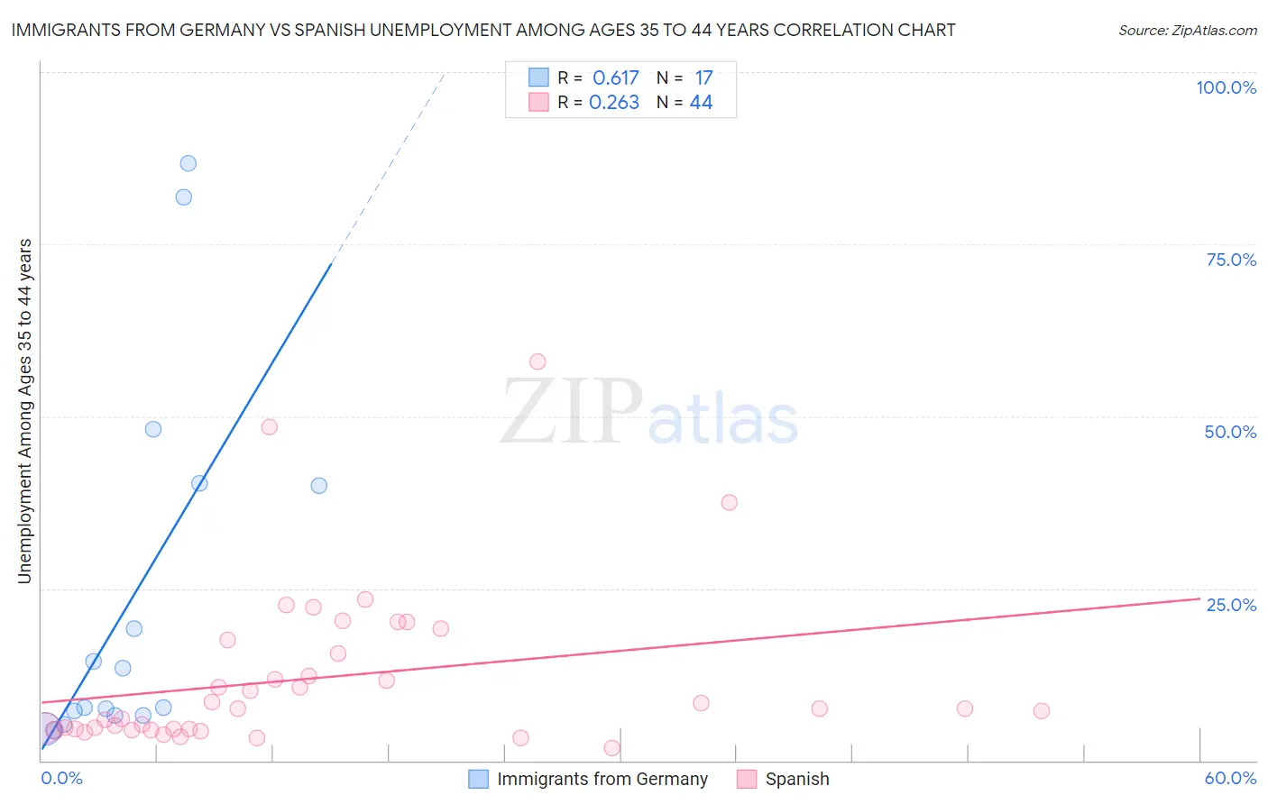 Immigrants from Germany vs Spanish Unemployment Among Ages 35 to 44 years
