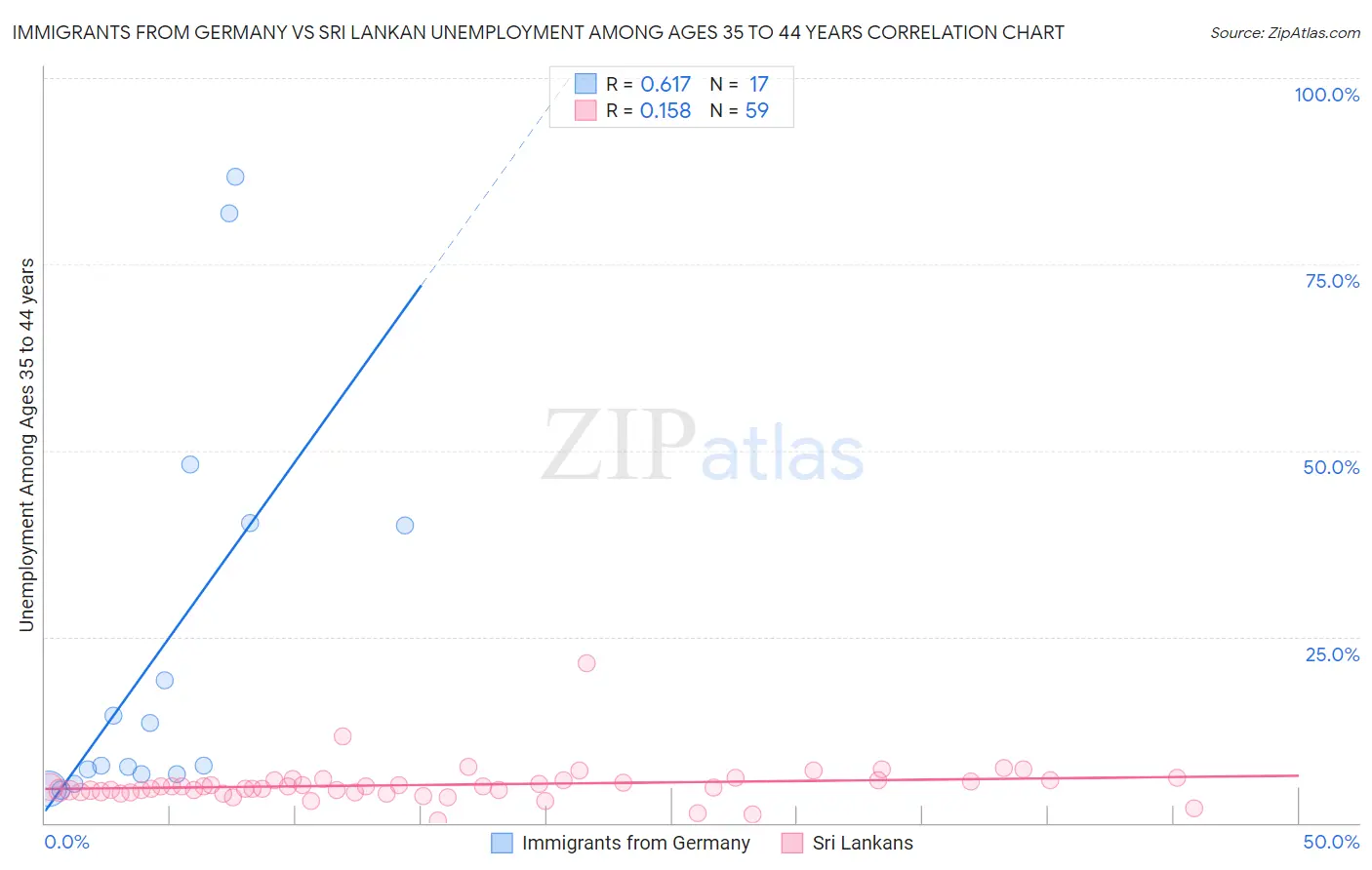 Immigrants from Germany vs Sri Lankan Unemployment Among Ages 35 to 44 years