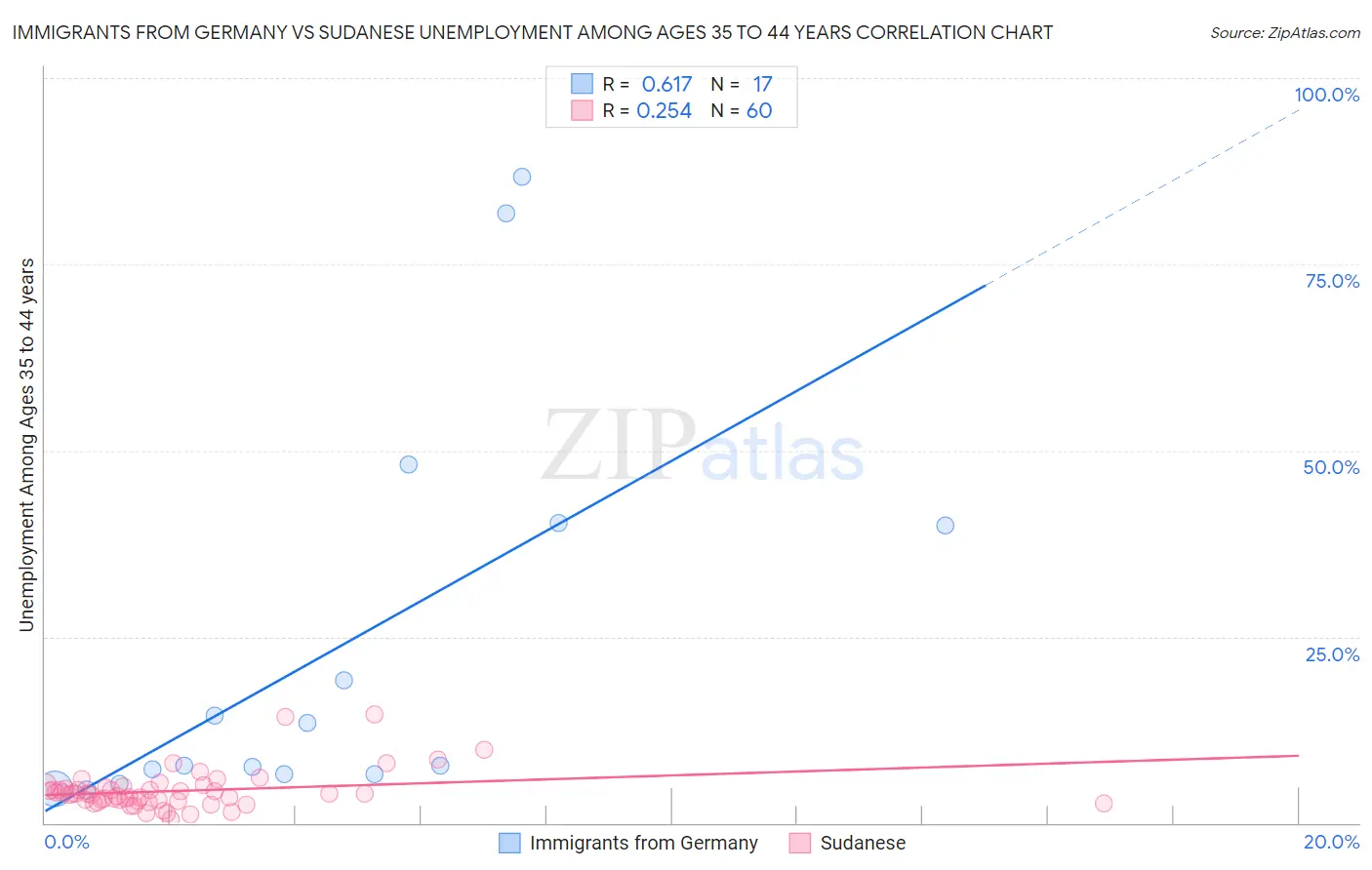 Immigrants from Germany vs Sudanese Unemployment Among Ages 35 to 44 years