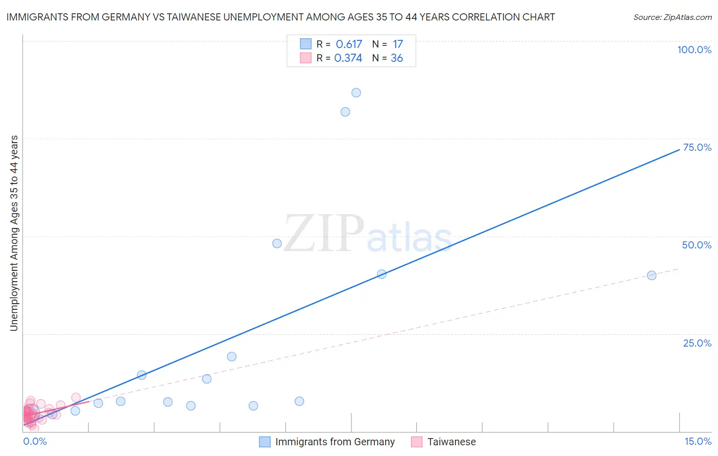 Immigrants from Germany vs Taiwanese Unemployment Among Ages 35 to 44 years