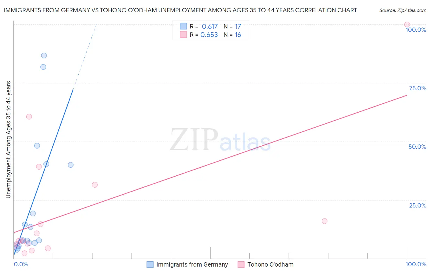 Immigrants from Germany vs Tohono O'odham Unemployment Among Ages 35 to 44 years