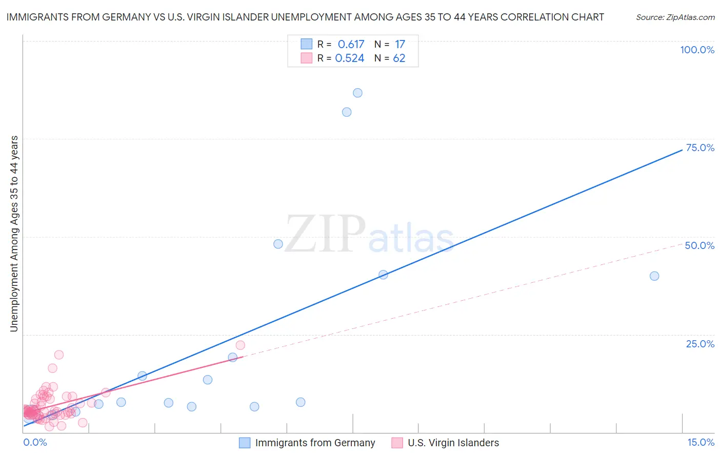 Immigrants from Germany vs U.S. Virgin Islander Unemployment Among Ages 35 to 44 years