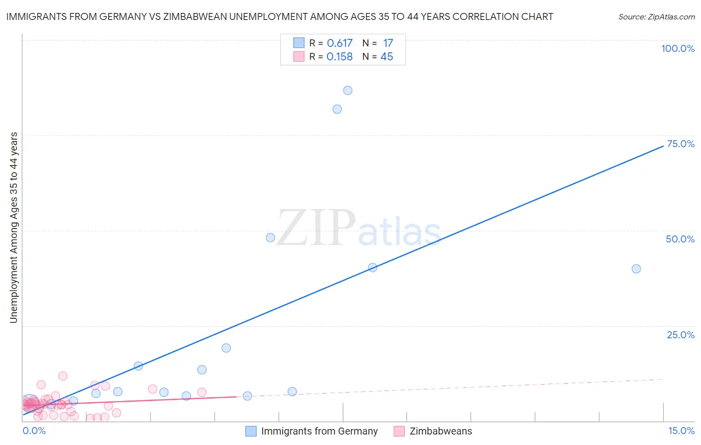 Immigrants from Germany vs Zimbabwean Unemployment Among Ages 35 to 44 years