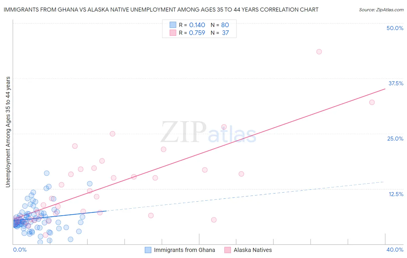 Immigrants from Ghana vs Alaska Native Unemployment Among Ages 35 to 44 years