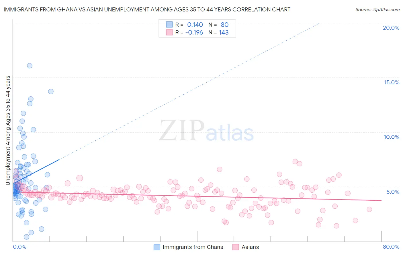 Immigrants from Ghana vs Asian Unemployment Among Ages 35 to 44 years