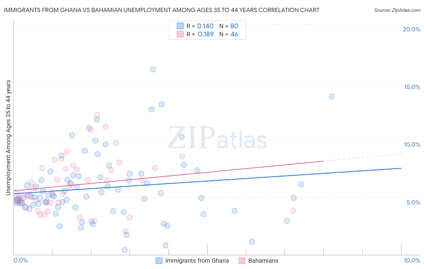 Immigrants from Ghana vs Bahamian Unemployment Among Ages 35 to 44 years