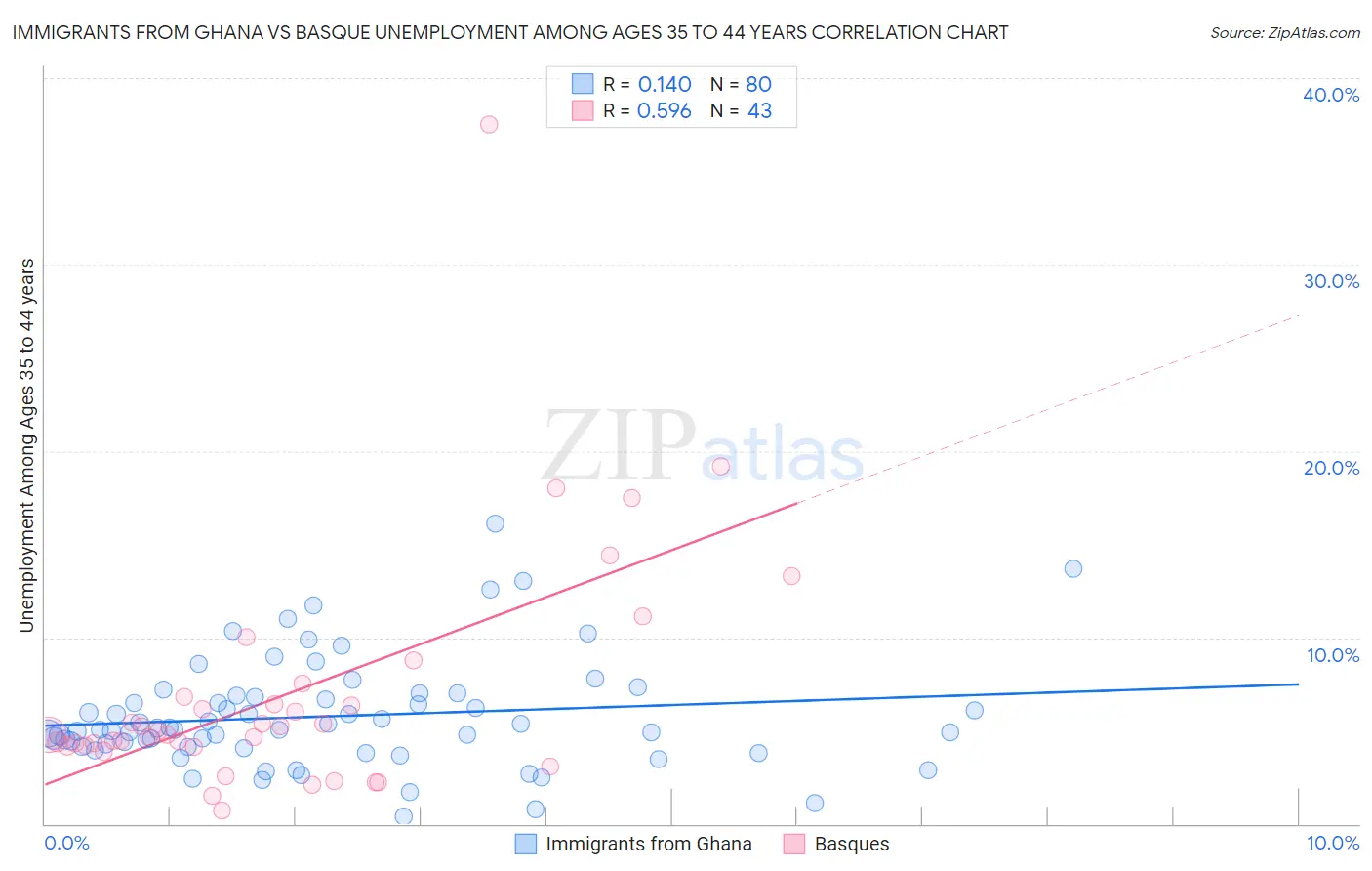 Immigrants from Ghana vs Basque Unemployment Among Ages 35 to 44 years