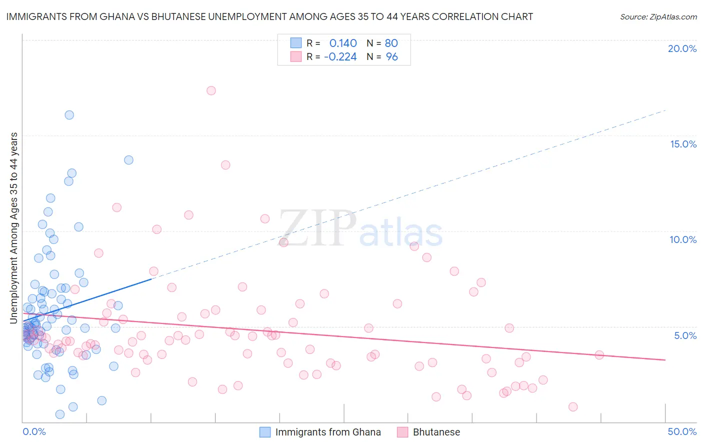 Immigrants from Ghana vs Bhutanese Unemployment Among Ages 35 to 44 years