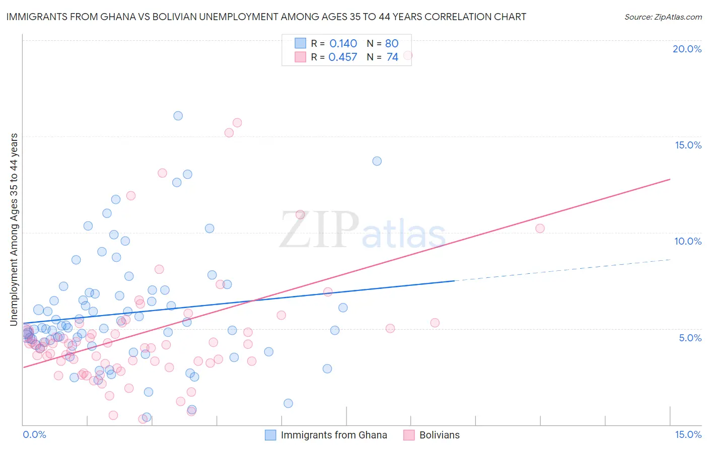 Immigrants from Ghana vs Bolivian Unemployment Among Ages 35 to 44 years